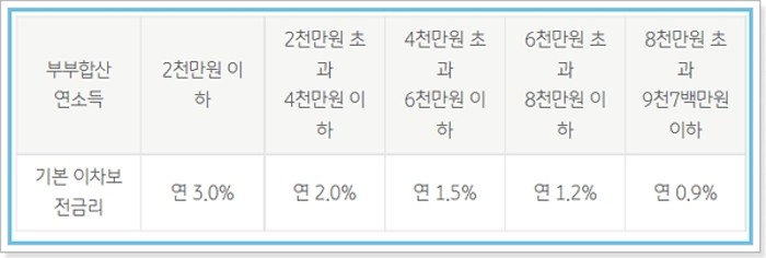 국민은행 서울시 신혼부부 전세자금대출 한도, 이자, 중도상환수수료