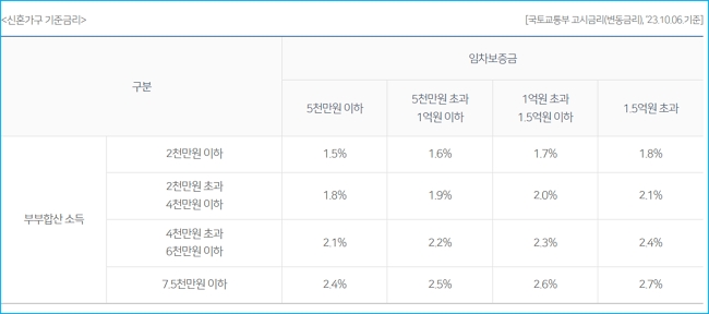 농협 버팀목대출