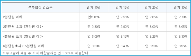 대구은행 디딤돌