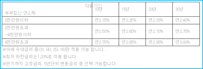 부산은행 디딤돌대출