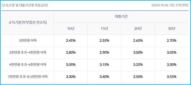 신한은행 디딤돌