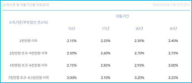 신한은행 디딤돌