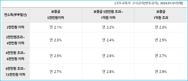 우리은행 버팀목전세자금