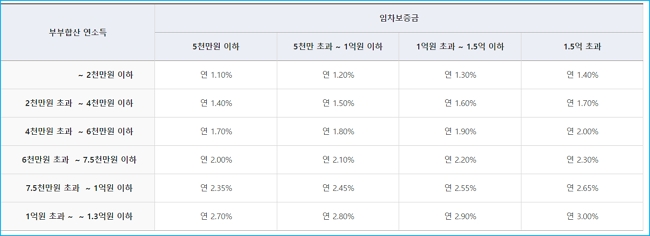 신생아 특례전세