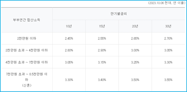 하나 디딤돌대출