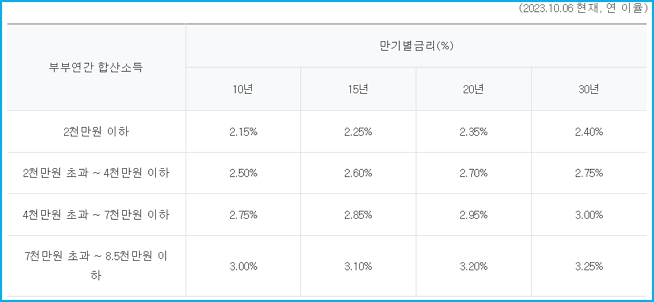 하나은행 디딤돌대출3 