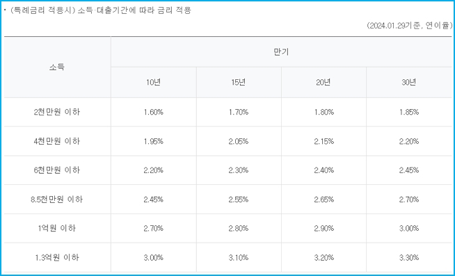 하나은행 디딤돌대출