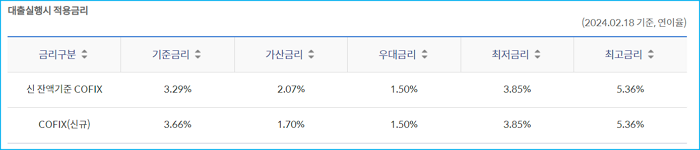 3.공공임대아파트주택 전세보증금대출 자격중도상환수수료 금리 신한은행