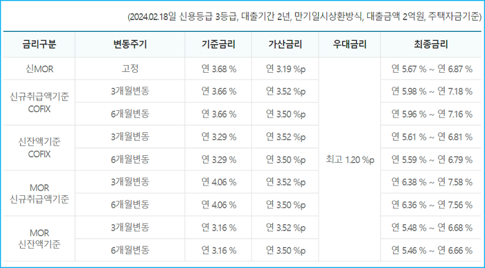 3.공공임대아파트 대출임차보증금담보 한도 이자 중도상환수수료 신용점수등급 NICE 545점이상 KCB 550점 이상