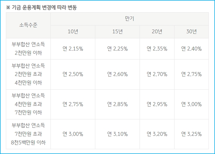 3.국민은행 디딤돌대출 자격미혼 생애최초 이자 필요서류 중도상환수수료 mci