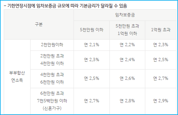 3.국민은행 버팀목전세대출 자금한도 이자 중도상환 연장