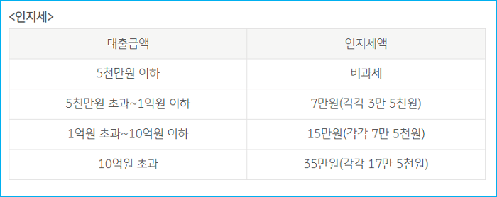 3.KB국민은행 무주택자 주거안정주택구입자금대출 자격 한도 금리 중도상환수수료