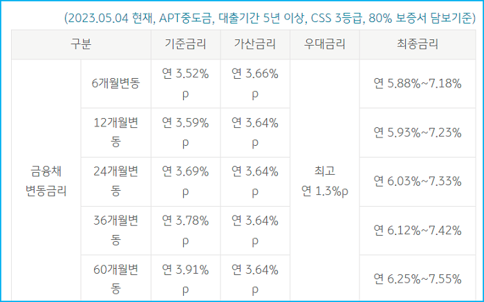 3.아파트 분양 중도금대출 한도 중도상환수수료 제출서류 국민은행