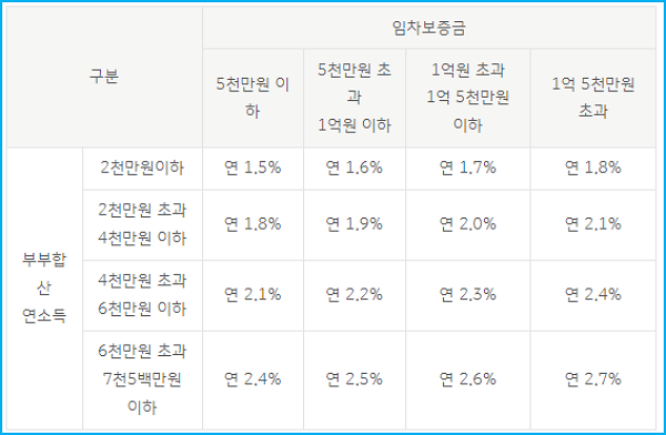 4.국민은행 버팀목전세대출 자금한도 이자 중도상환 연장