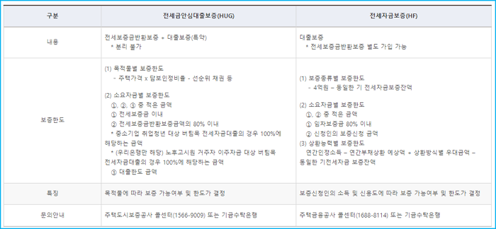 5.보증종류전세금안심대출보증HUG 전세자금보증HF별 안내사항