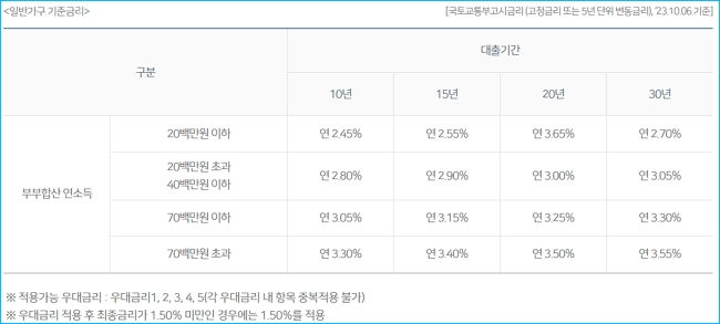 농협 디딤돌대출