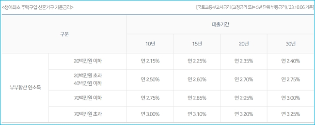 농협 디딤돌대출