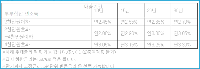 부산은행 디딤돌대출