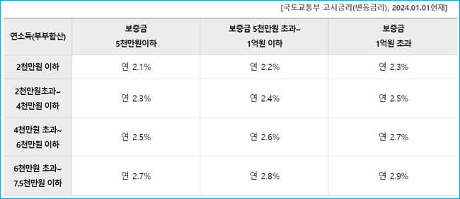 우리은행 버팀목전세자금