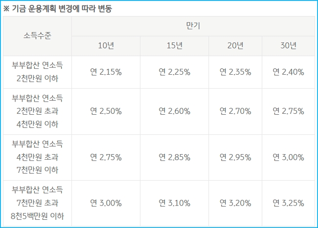 국민은행 신혼부부 내집마련