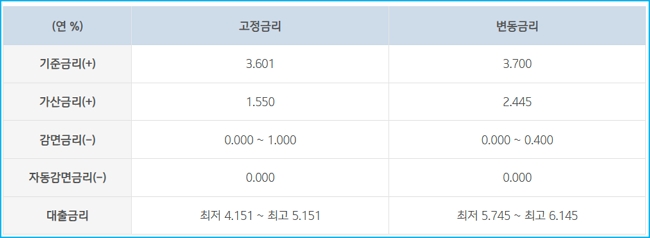 기업은행 주택담보대출