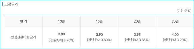 신한은행 안심전환대출