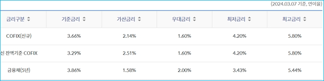 신한은행 주택대출