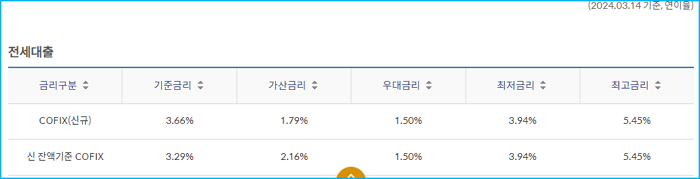 2.신한은행 쏠편한 전세대출 한도 금리 서울보증보험