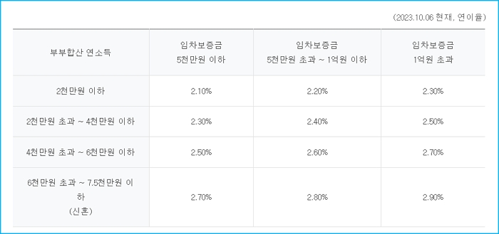 3.다자녀가구 전세자금특례보증대출 한도 우대금리 하나은행