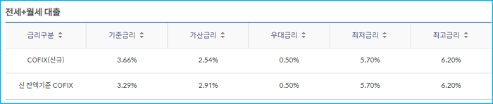 3.신한은행 쏠편한 전세대출 한도 금리 서울보증보험