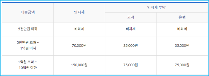 3.주택역모기지론 연금대출이자금액 취습수수료 신한은행