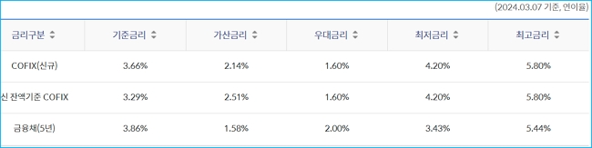 신한은행 주택대출